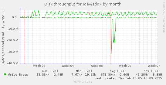 Disk throughput for /dev/sdc