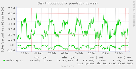 Disk throughput for /dev/sdc