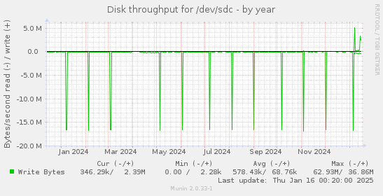 Disk throughput for /dev/sdc