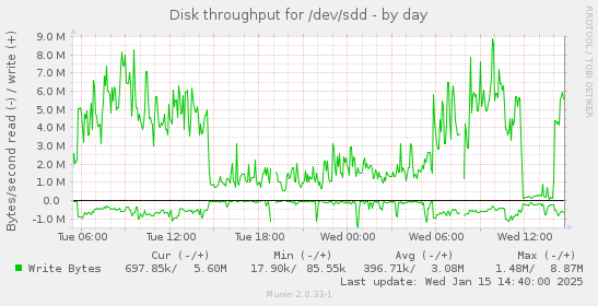 daily graph