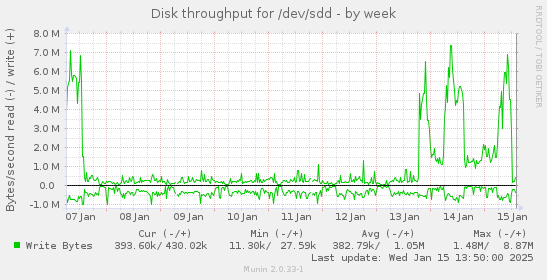 weekly graph