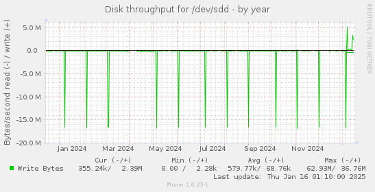 Disk throughput for /dev/sdd