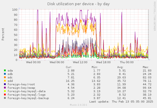 Disk utilization per device