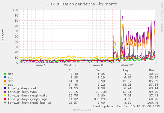 Disk utilization per device