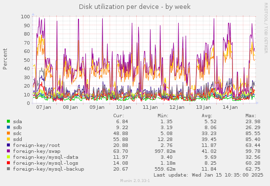 Disk utilization per device