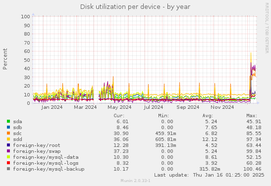 Disk utilization per device