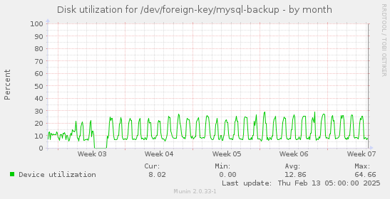 Disk utilization for /dev/foreign-key/mysql-backup