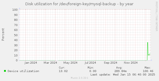 Disk utilization for /dev/foreign-key/mysql-backup