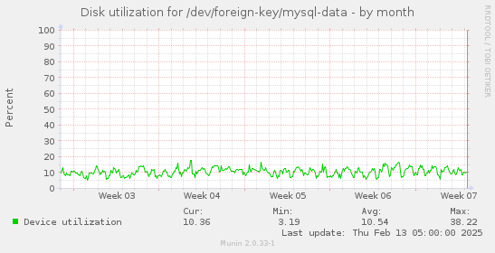 Disk utilization for /dev/foreign-key/mysql-data