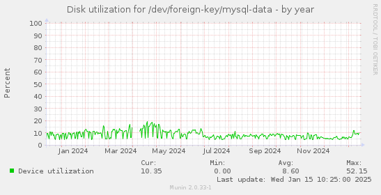 Disk utilization for /dev/foreign-key/mysql-data