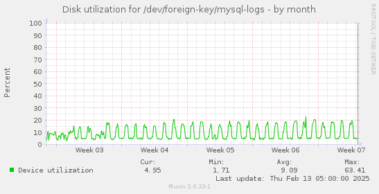 Disk utilization for /dev/foreign-key/mysql-logs