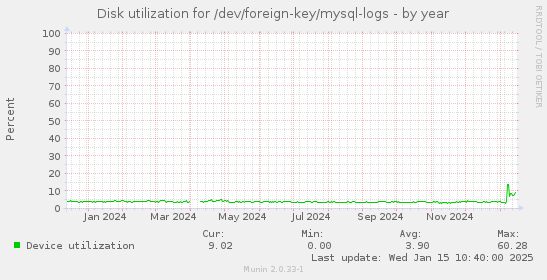 Disk utilization for /dev/foreign-key/mysql-logs