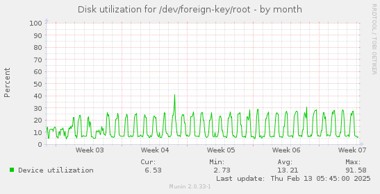 Disk utilization for /dev/foreign-key/root