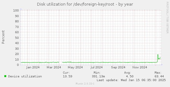 Disk utilization for /dev/foreign-key/root