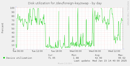 daily graph