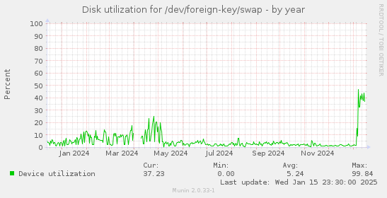 Disk utilization for /dev/foreign-key/swap