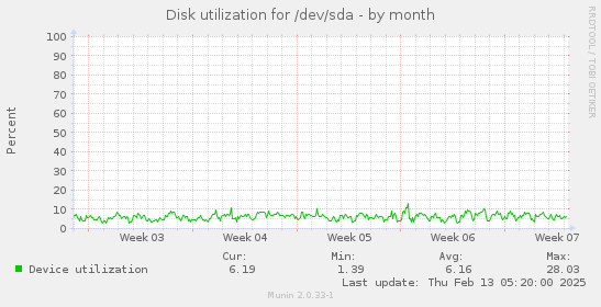 Disk utilization for /dev/sda