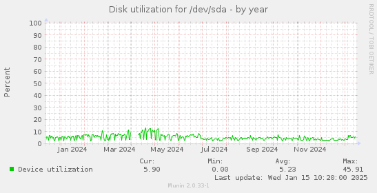 Disk utilization for /dev/sda