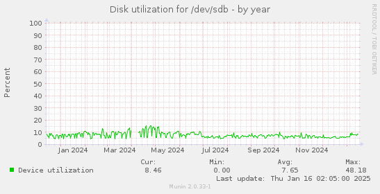 Disk utilization for /dev/sdb