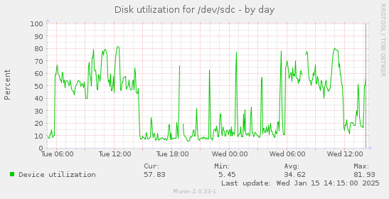 daily graph