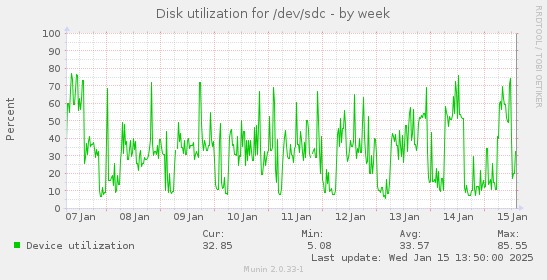 weekly graph