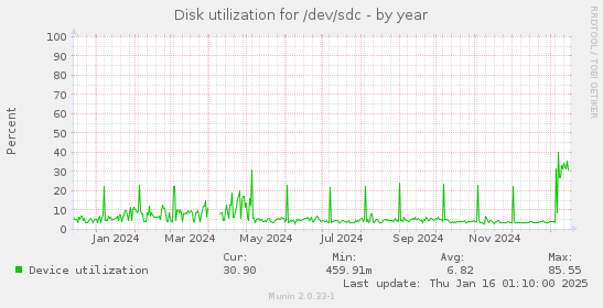 Disk utilization for /dev/sdc