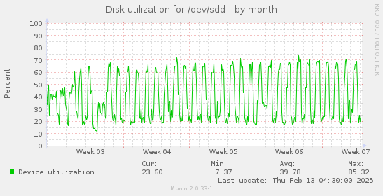 Disk utilization for /dev/sdd