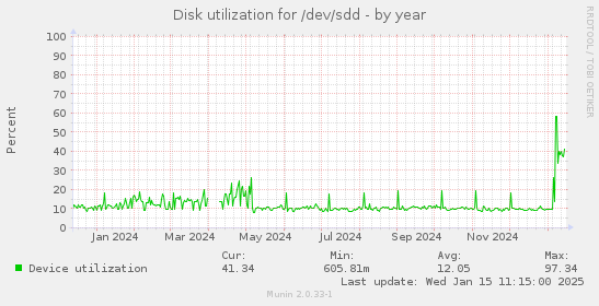 Disk utilization for /dev/sdd