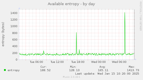 Available entropy