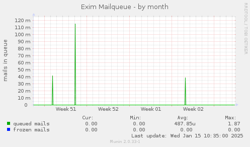 Exim Mailqueue