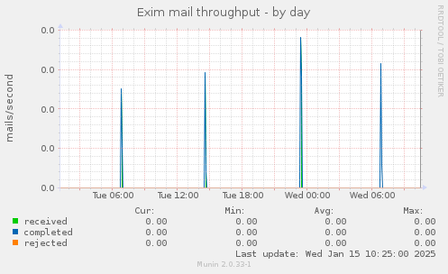 Exim mail throughput