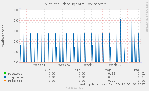 Exim mail throughput