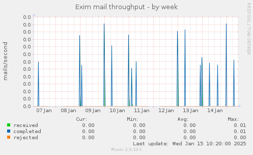 Exim mail throughput