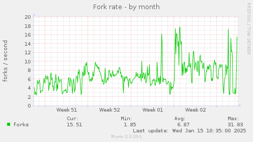 Fork rate