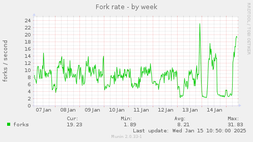 Fork rate