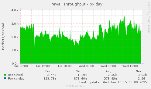 daily graph