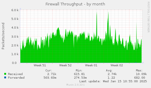 Firewall Throughput