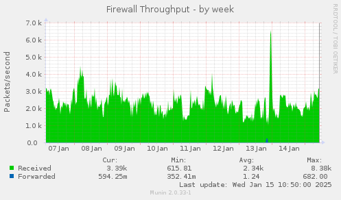 Firewall Throughput