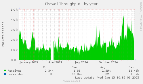 yearly graph