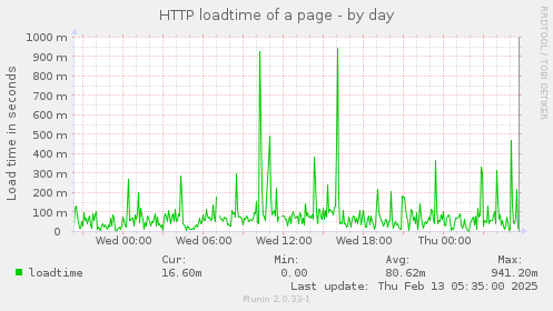 HTTP loadtime of a page