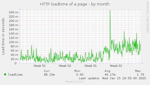 HTTP loadtime of a page