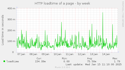 HTTP loadtime of a page