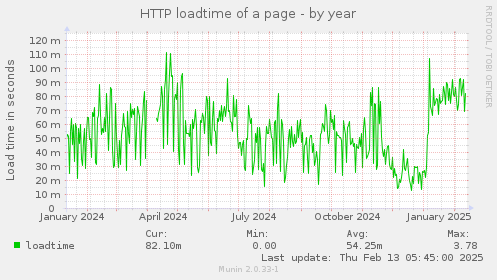 HTTP loadtime of a page