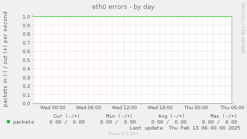 eth0 errors