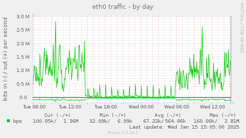 daily graph