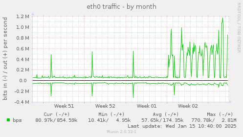 eth0 traffic