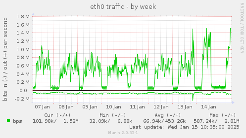 eth0 traffic