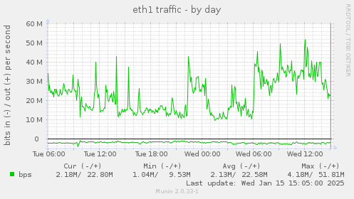 daily graph