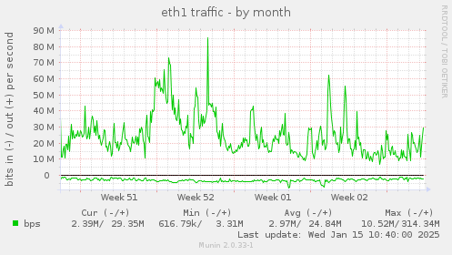 eth1 traffic