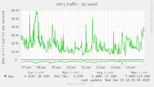 eth1 traffic